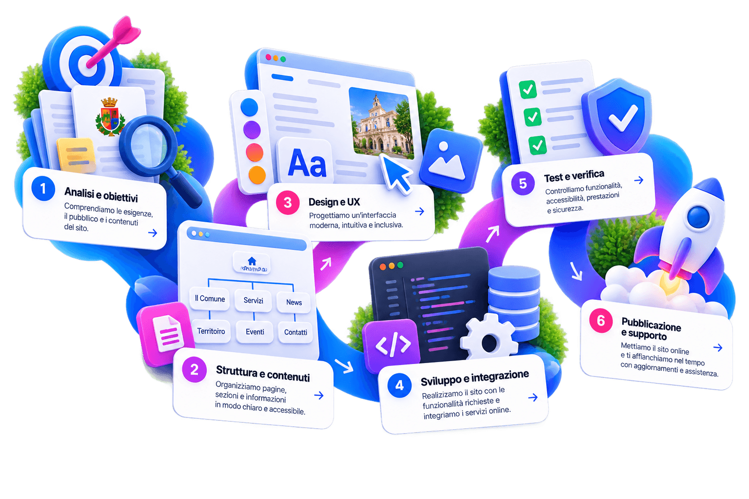 Processo di realizzazione di un sito istituzionale: analisi, struttura, design, sviluppo, test e pubblicazione