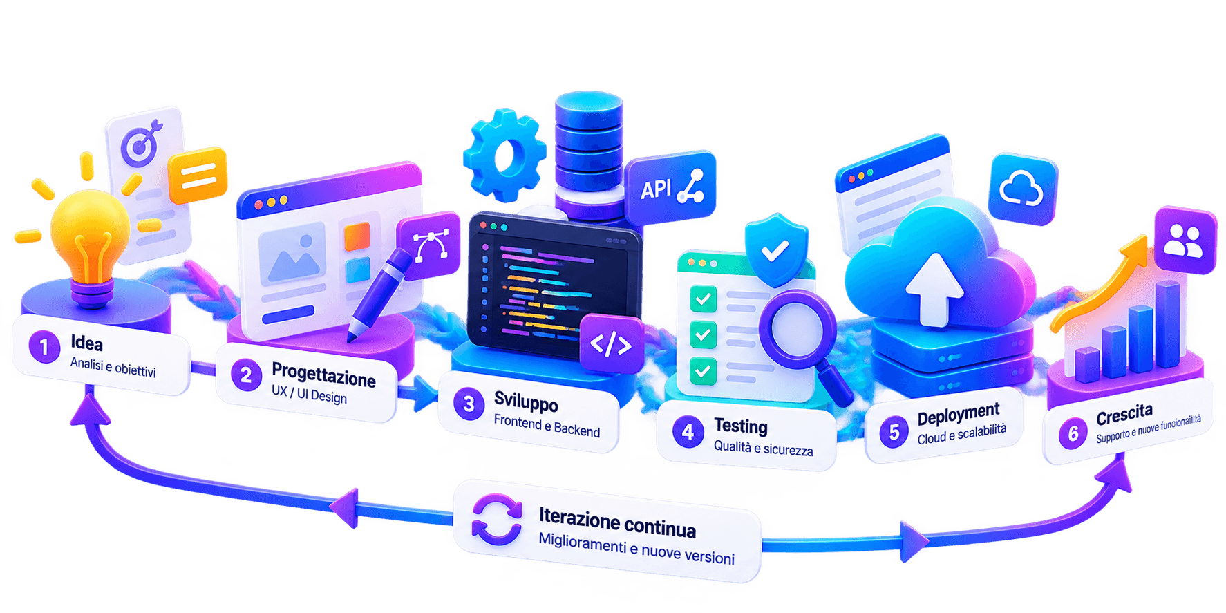 Le fasi di sviluppo di un prodotto software: analisi, progettazione, sviluppo, test e deployment
